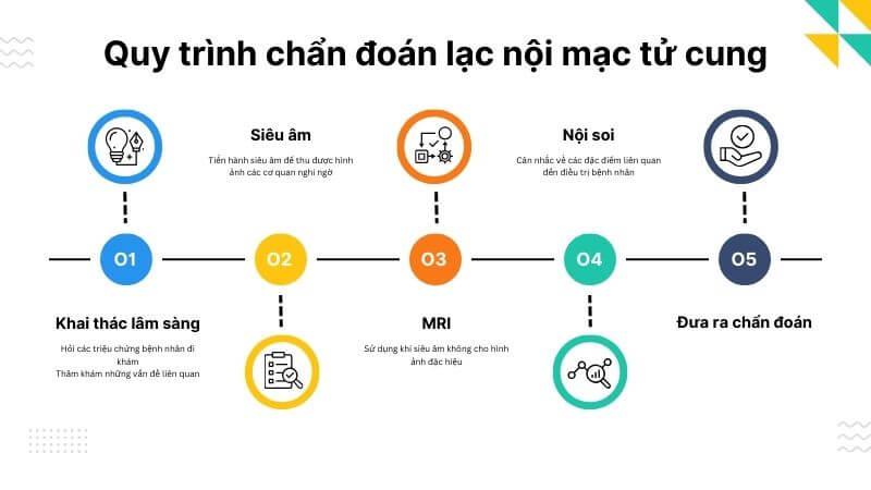 Quy trình khám lạc nội mạc tử cung