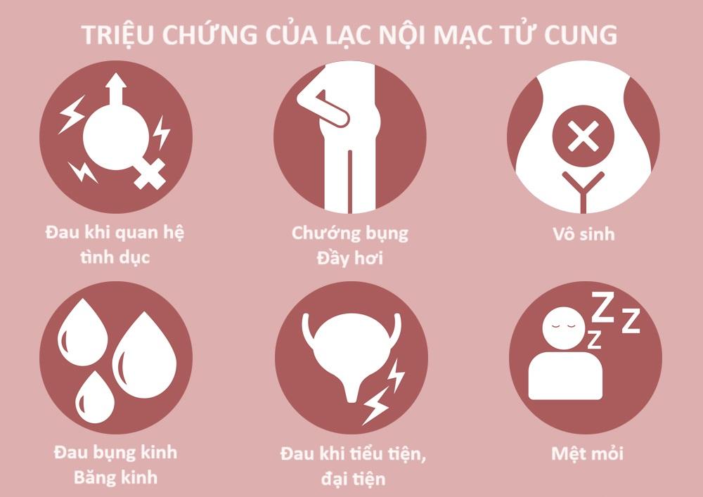 Các triệu chứng của bệnh lạc nội mạc tử cung.