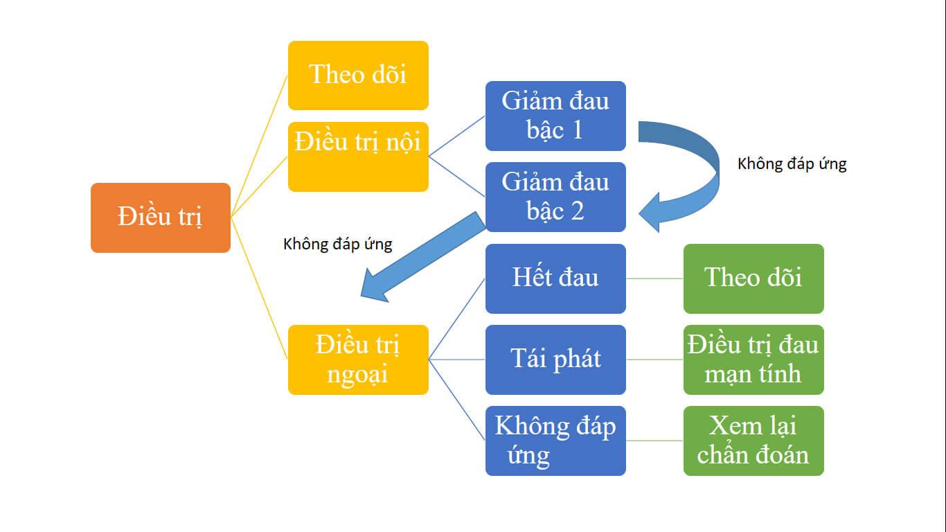 Phác đồ theo dõi và điều trị lạc nội mạc tử cung