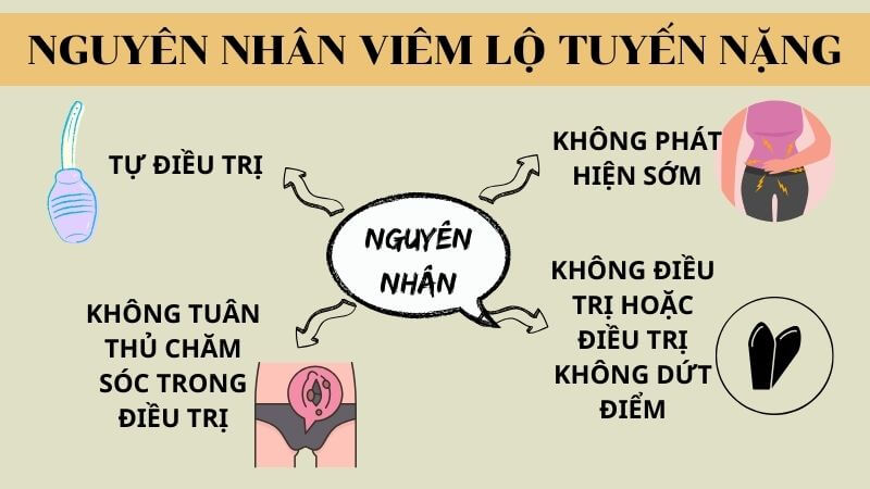 Do không được chẩn đoán và điều trị kịp thời nên viêm lộ tuyến có thể chuyển biến nặng