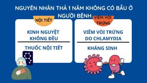 Thả 1 năm chưa có thai do nhiễm vi khuẩn