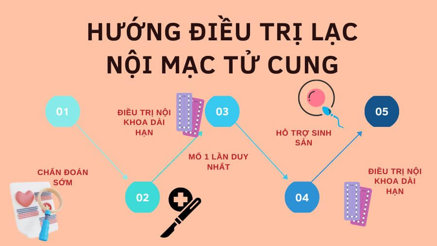 Điều trị nội khoa đang được ưu tiên điều trị lạc nội mạc tử cung