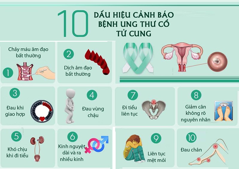 Những dấu hiệu thường gặp của ung thư vùng cổ tử cung.