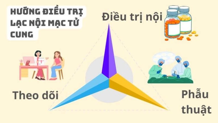 Dựa vào nhiều yếu tố như kích thước u lạc nội mạc tử cung mà bác sĩ sẽ đưa ra phương án điều trị thích hợp