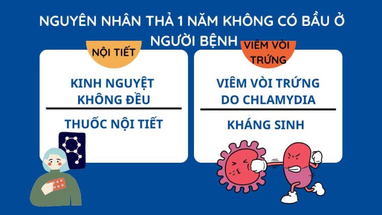 Hướng điều trị của BSCKII Đỗ Thị Ngọc Lan cho ca bệnh thả 1 năm chưa có thai là điều trị song song hai nguyên nhân