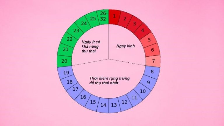 ngày an toàn