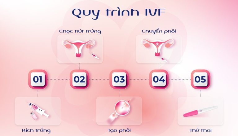 IVF
