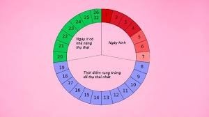 trước ngày hành kinh